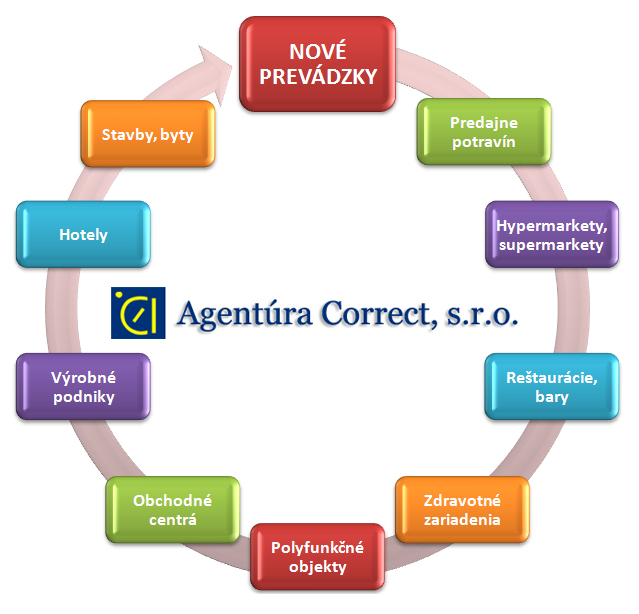 Agentúra Correct - Činnosti