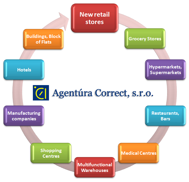 Agentúra Correct - Services